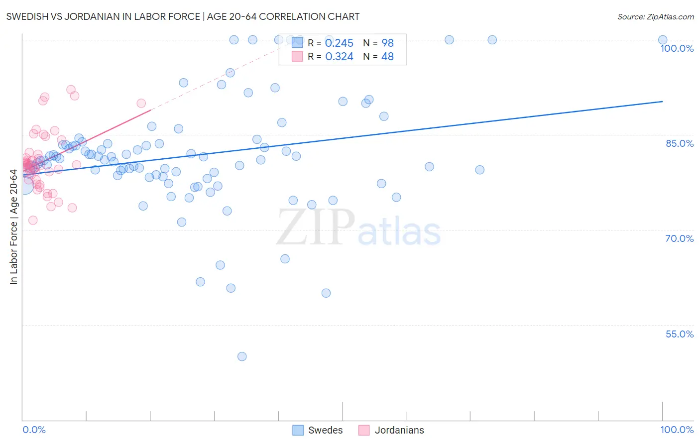 Swedish vs Jordanian In Labor Force | Age 20-64