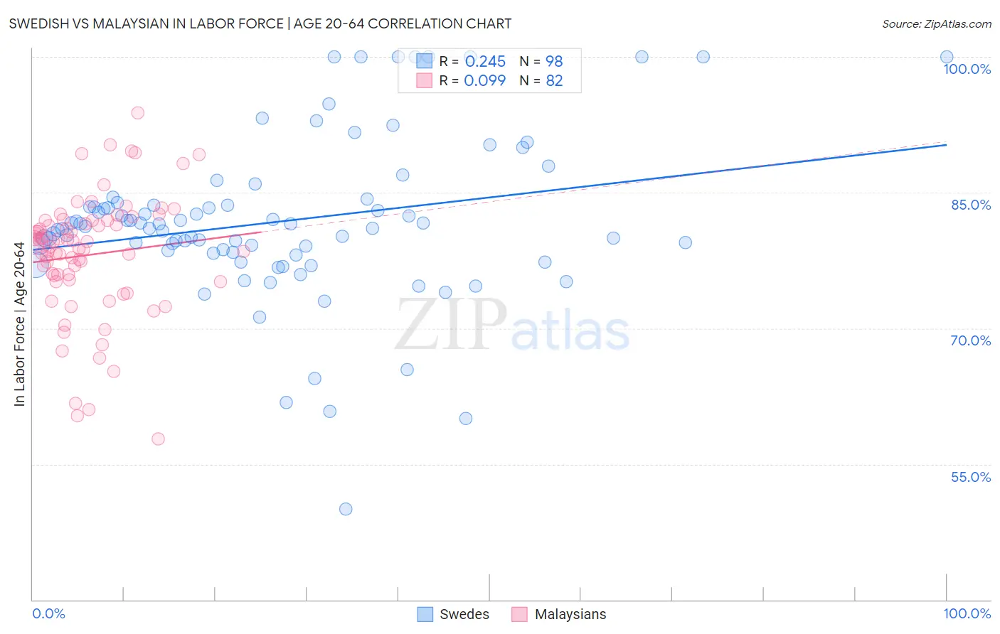 Swedish vs Malaysian In Labor Force | Age 20-64