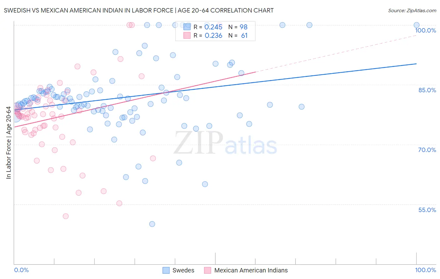 Swedish vs Mexican American Indian In Labor Force | Age 20-64