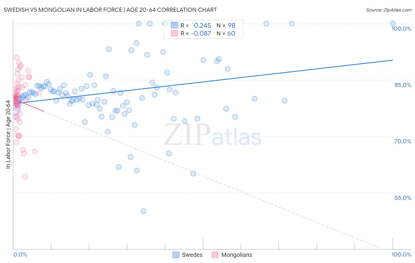 Swedish vs Mongolian In Labor Force | Age 20-64