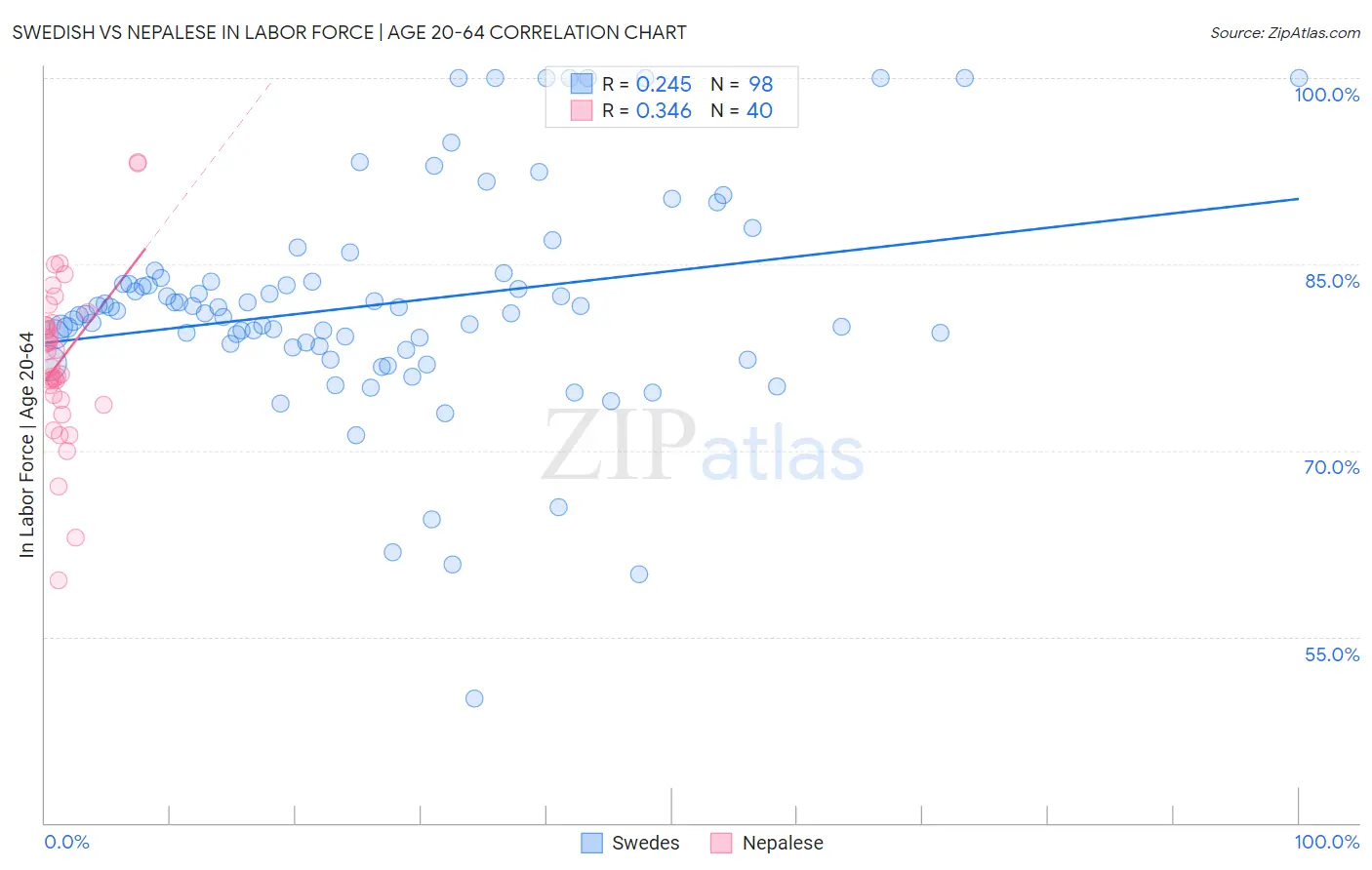 Swedish vs Nepalese In Labor Force | Age 20-64