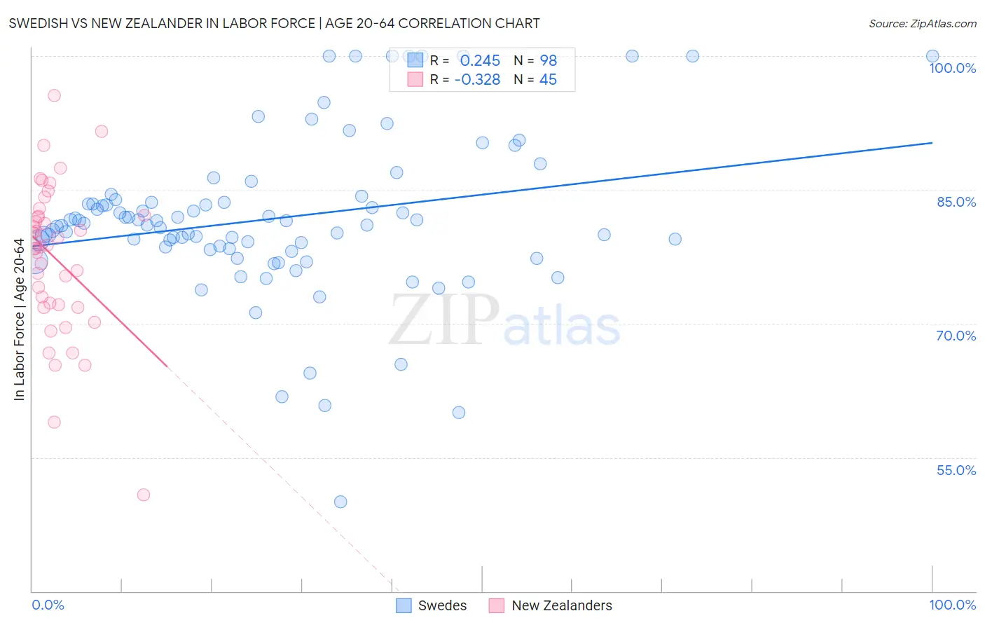 Swedish vs New Zealander In Labor Force | Age 20-64