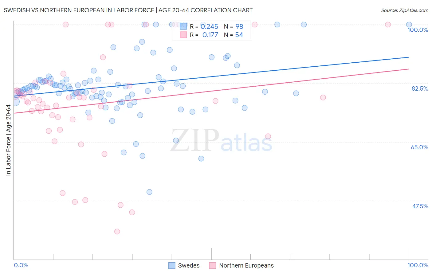 Swedish vs Northern European In Labor Force | Age 20-64