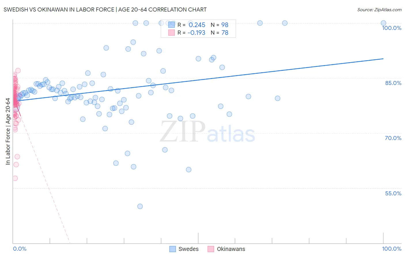 Swedish vs Okinawan In Labor Force | Age 20-64