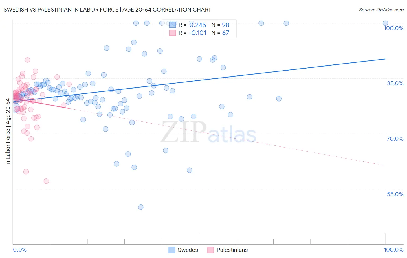 Swedish vs Palestinian In Labor Force | Age 20-64