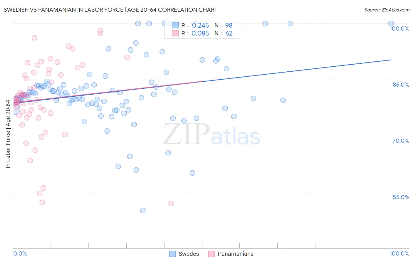 Swedish vs Panamanian In Labor Force | Age 20-64