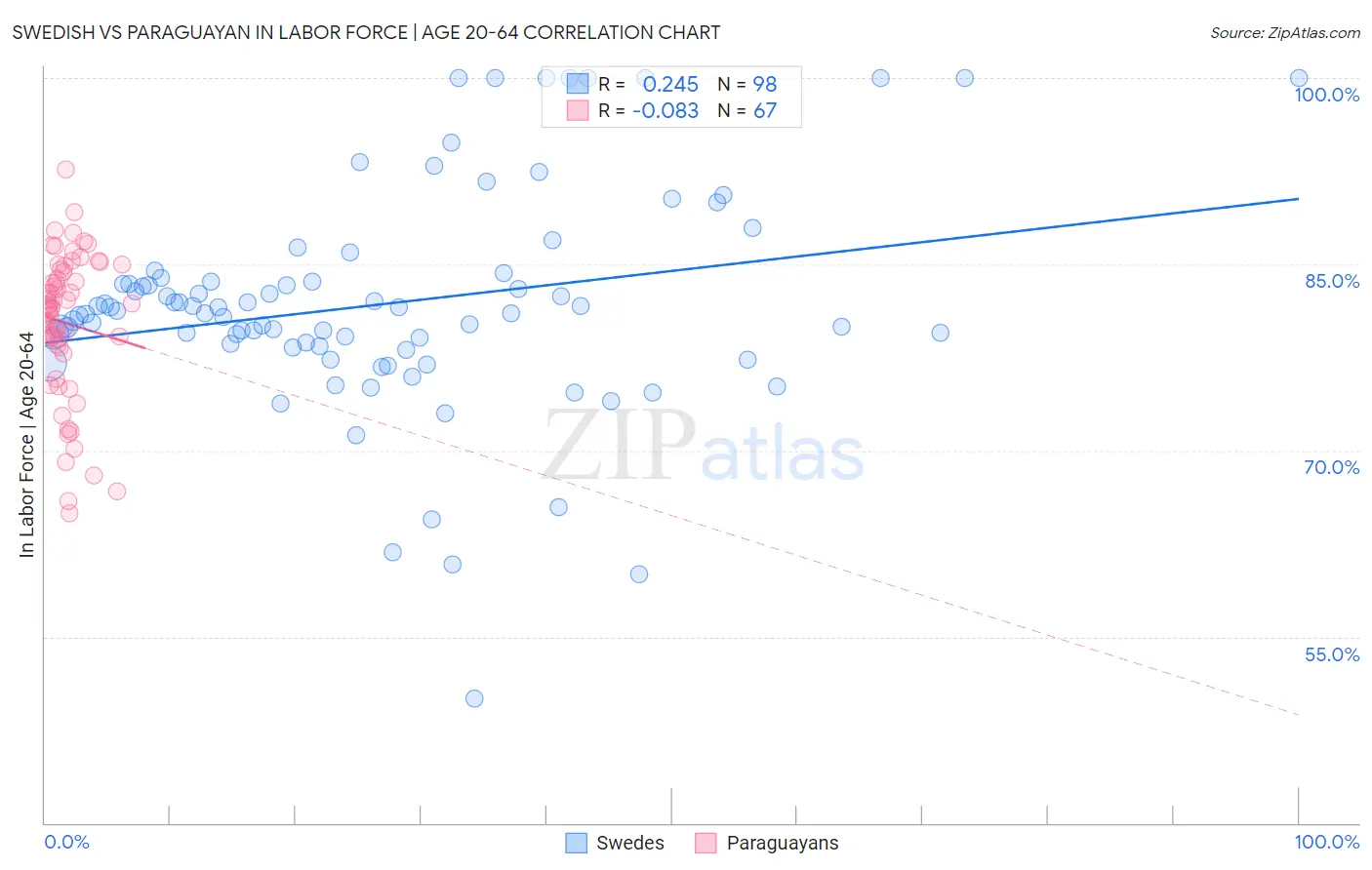 Swedish vs Paraguayan In Labor Force | Age 20-64