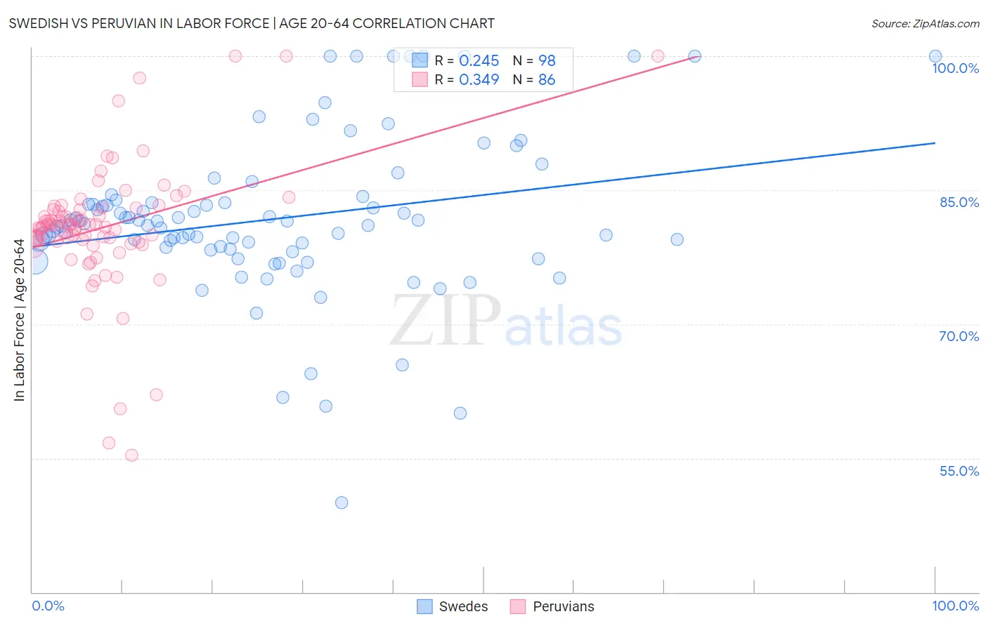Swedish vs Peruvian In Labor Force | Age 20-64