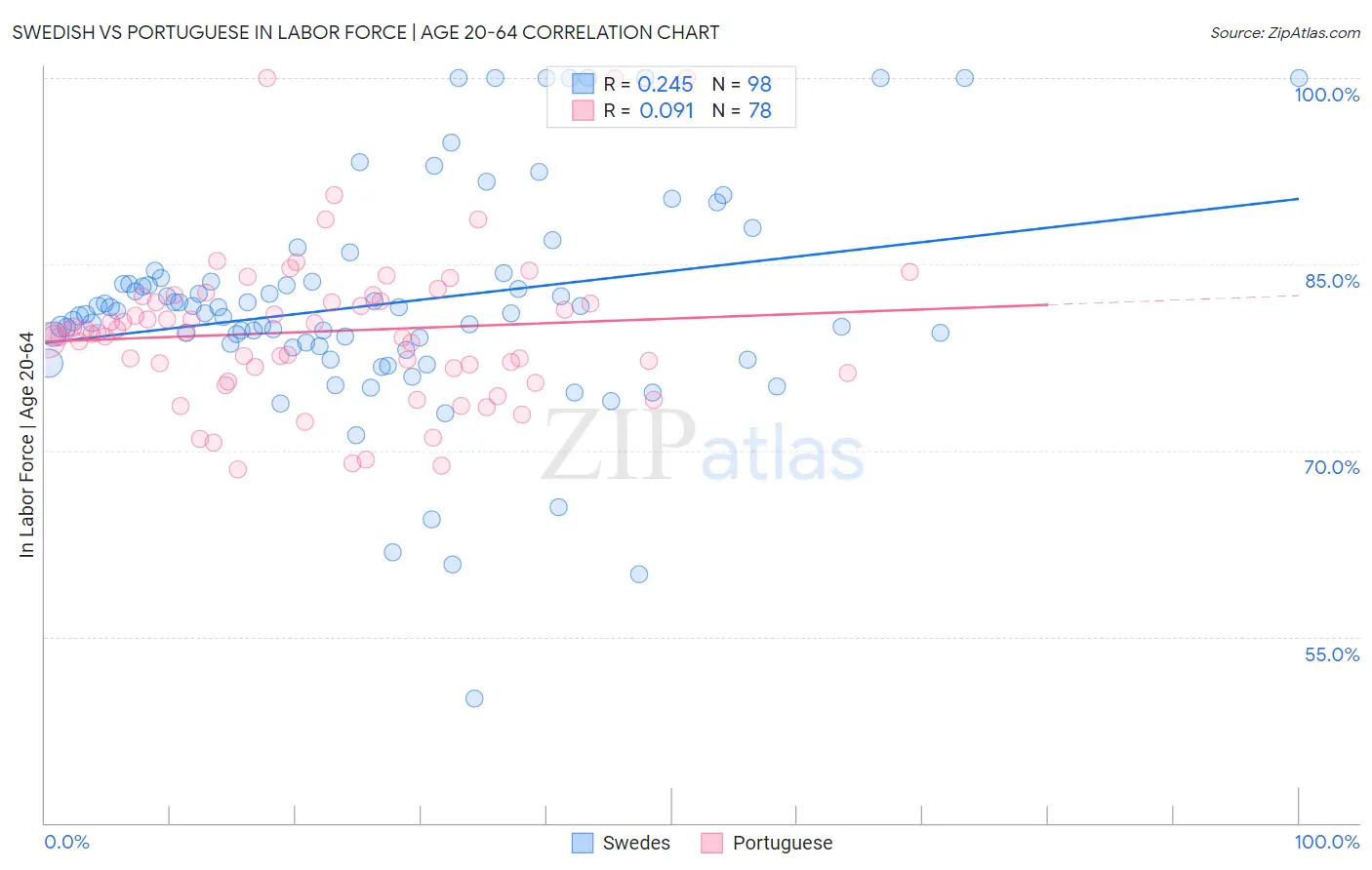 Swedish vs Portuguese In Labor Force | Age 20-64