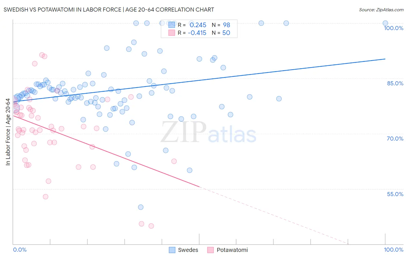 Swedish vs Potawatomi In Labor Force | Age 20-64