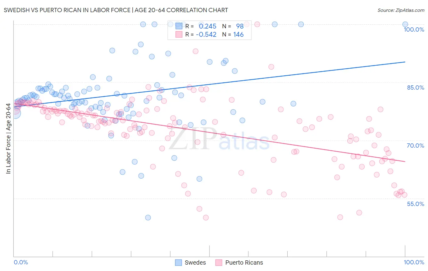 Swedish vs Puerto Rican In Labor Force | Age 20-64