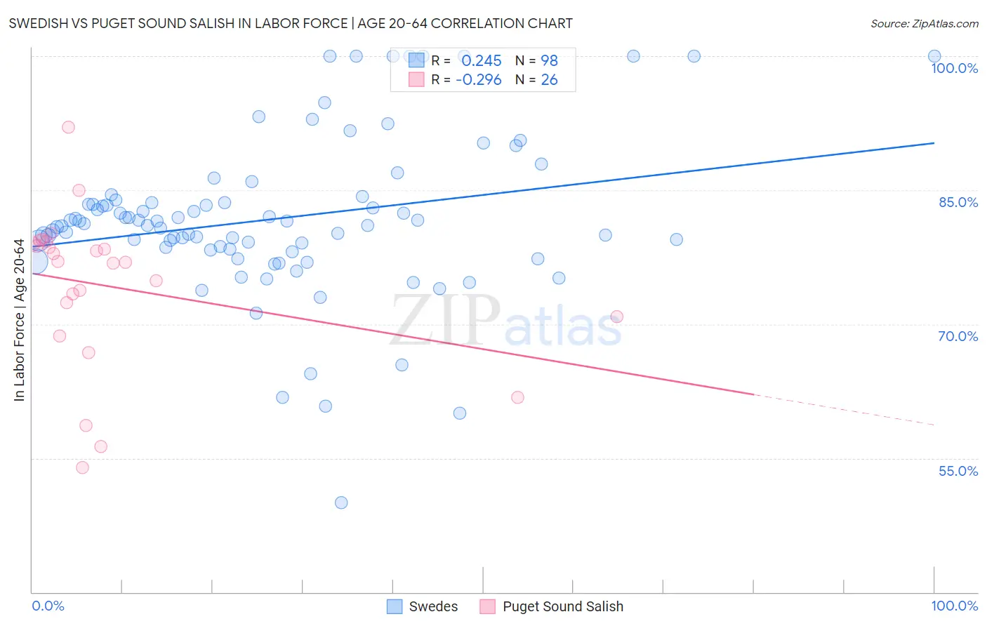 Swedish vs Puget Sound Salish In Labor Force | Age 20-64