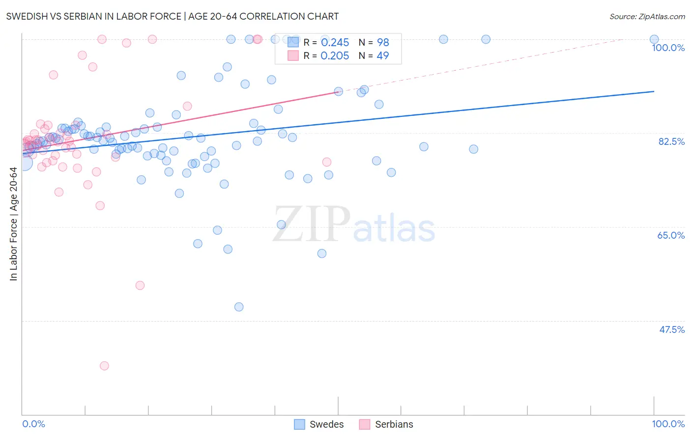Swedish vs Serbian In Labor Force | Age 20-64