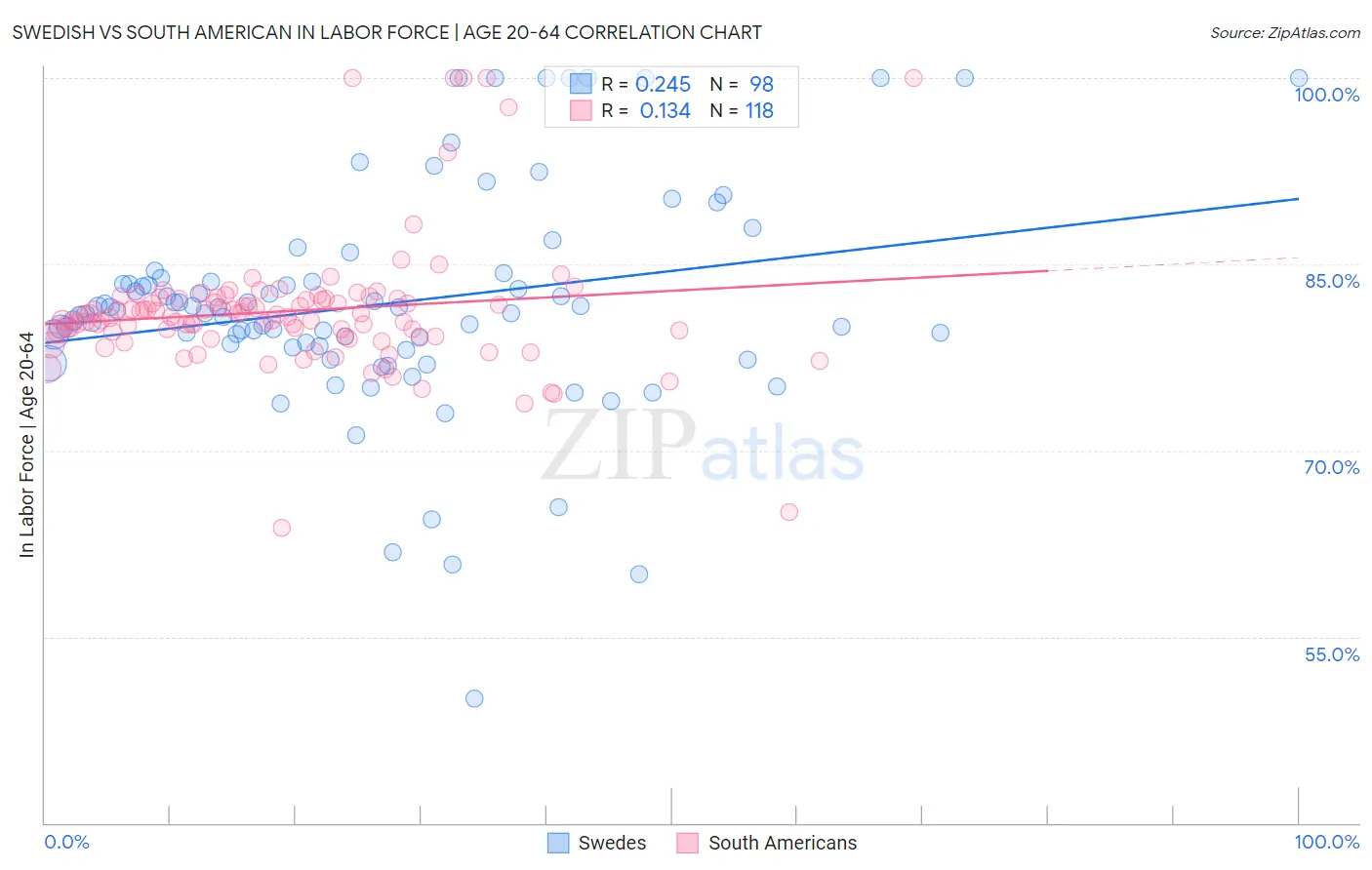 Swedish vs South American In Labor Force | Age 20-64