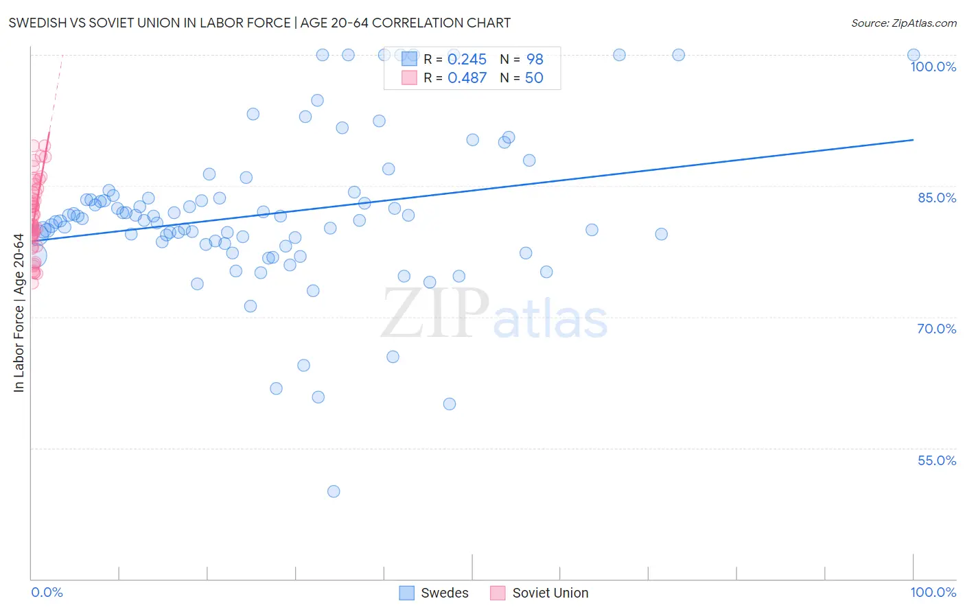 Swedish vs Soviet Union In Labor Force | Age 20-64