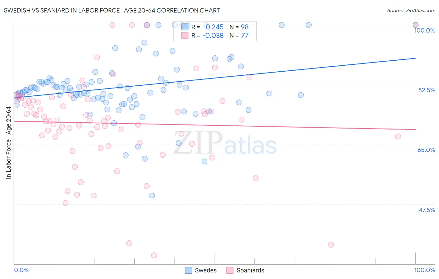 Swedish vs Spaniard In Labor Force | Age 20-64