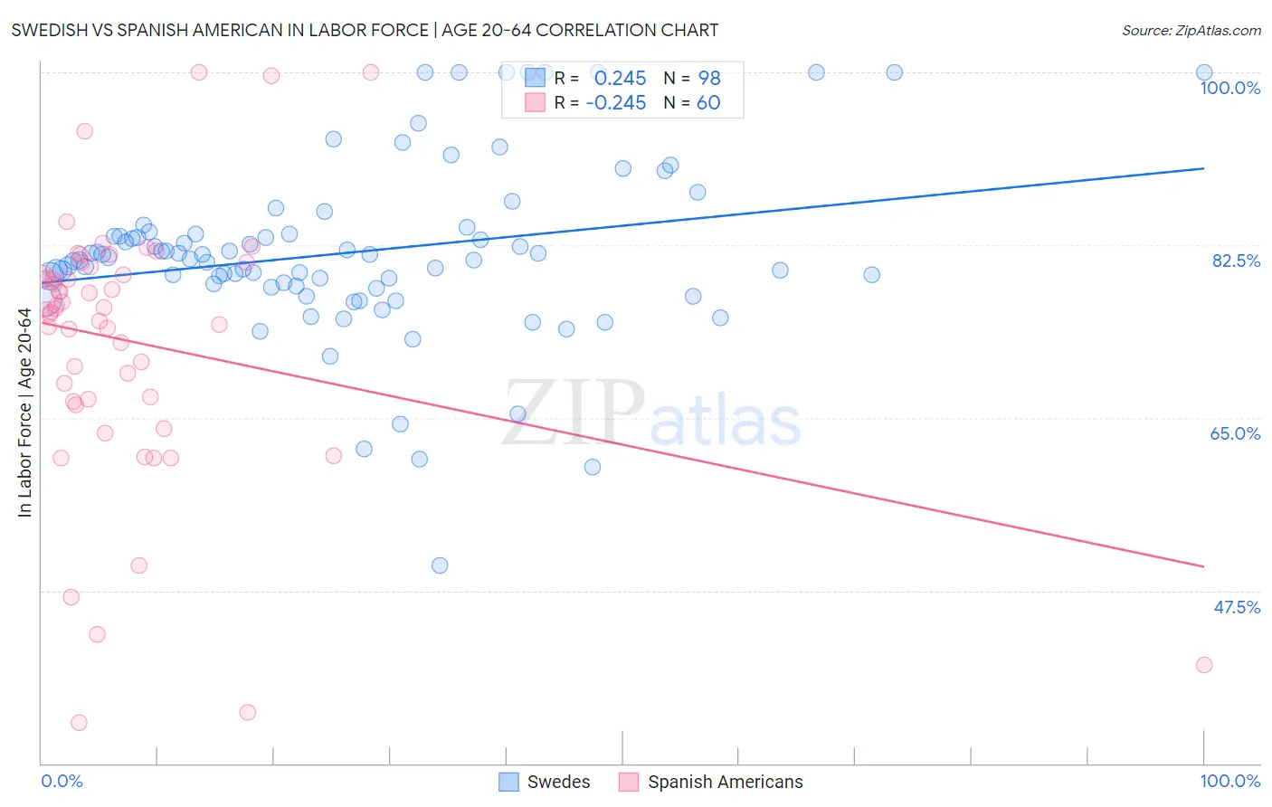 Swedish vs Spanish American In Labor Force | Age 20-64