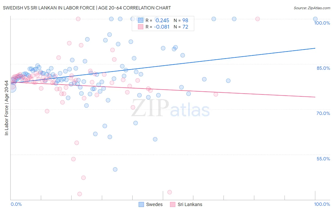 Swedish vs Sri Lankan In Labor Force | Age 20-64