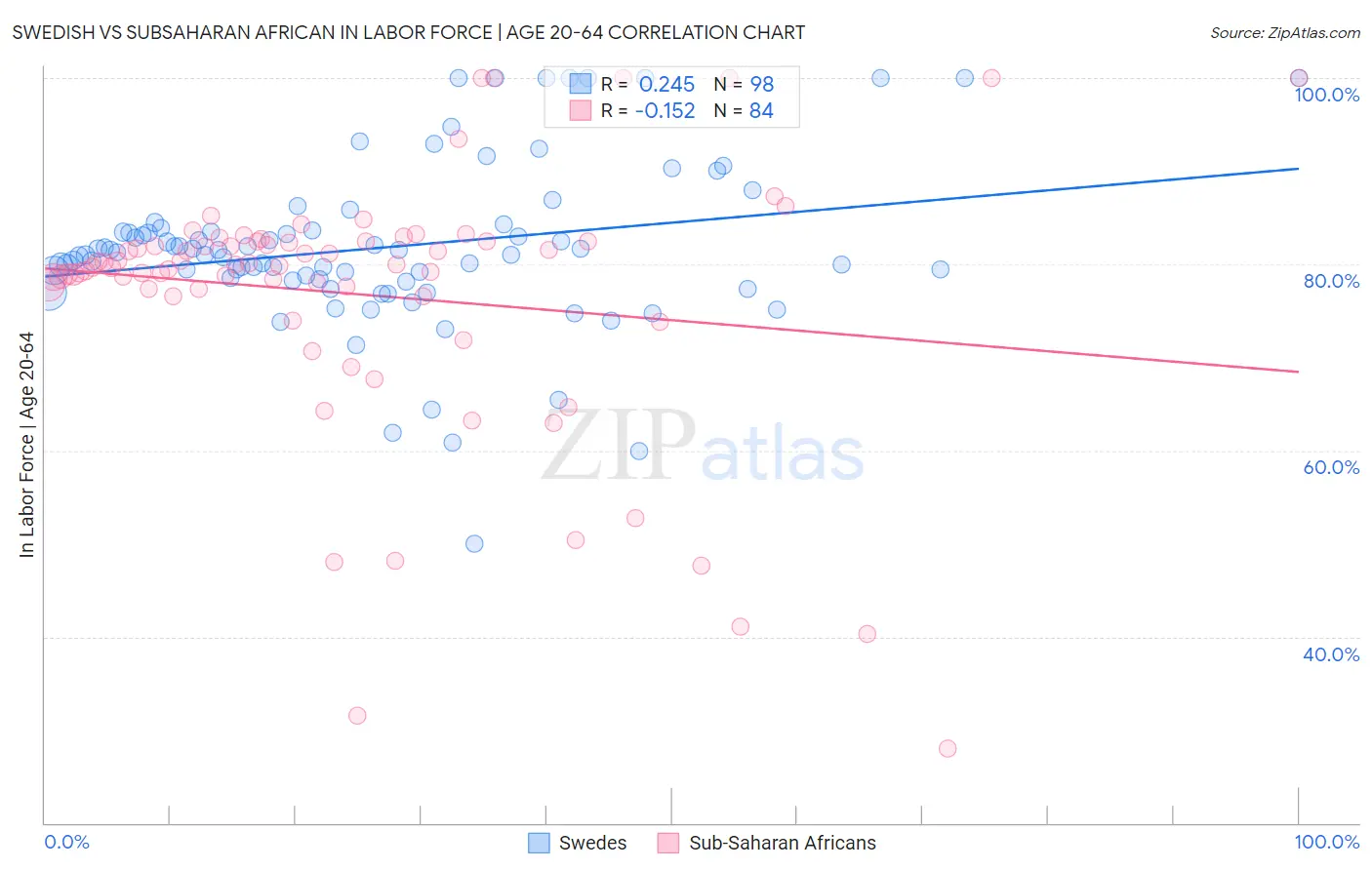 Swedish vs Subsaharan African In Labor Force | Age 20-64