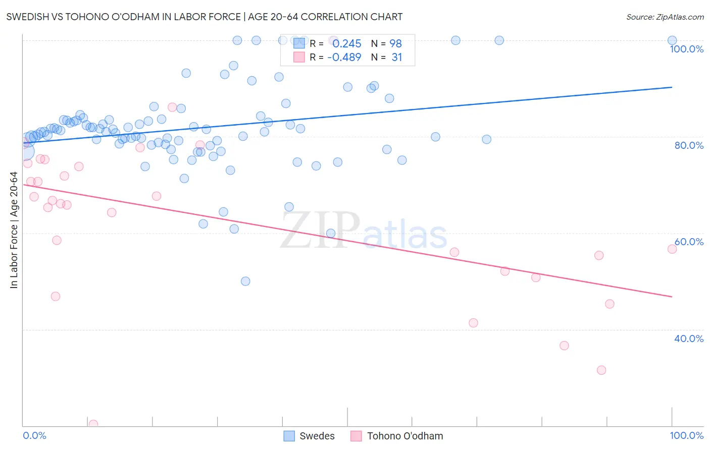 Swedish vs Tohono O'odham In Labor Force | Age 20-64