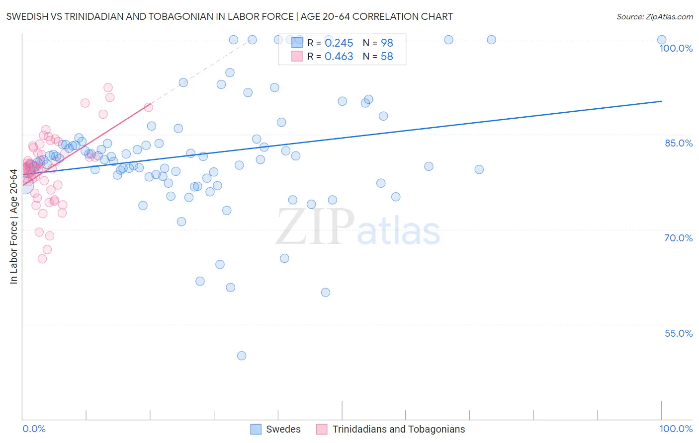 Swedish vs Trinidadian and Tobagonian In Labor Force | Age 20-64