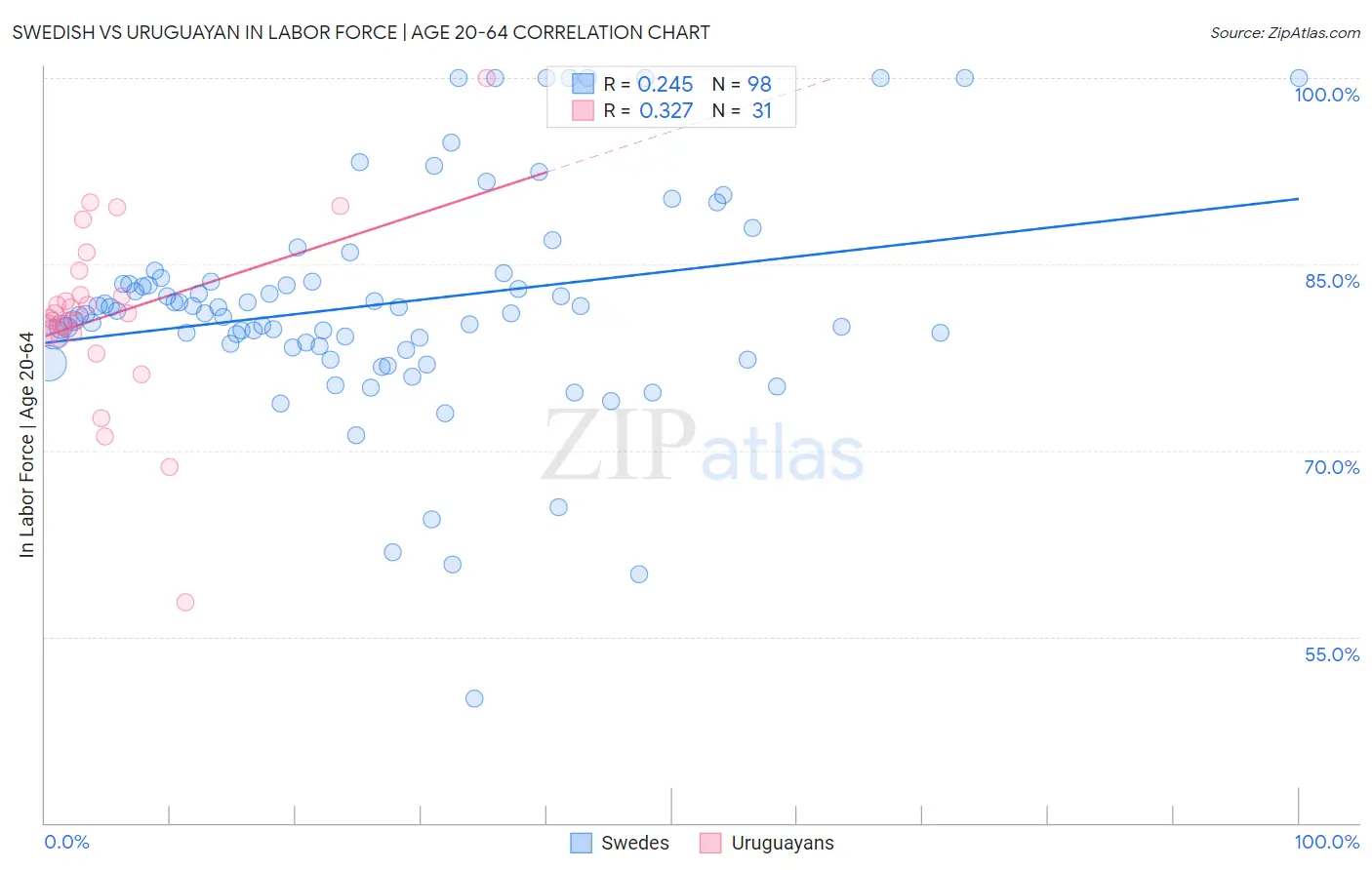 Swedish vs Uruguayan In Labor Force | Age 20-64