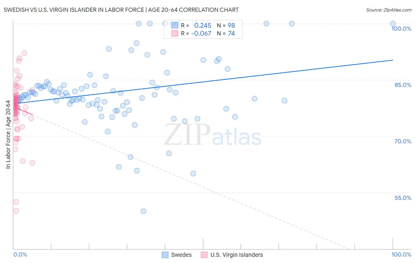 Swedish vs U.S. Virgin Islander In Labor Force | Age 20-64