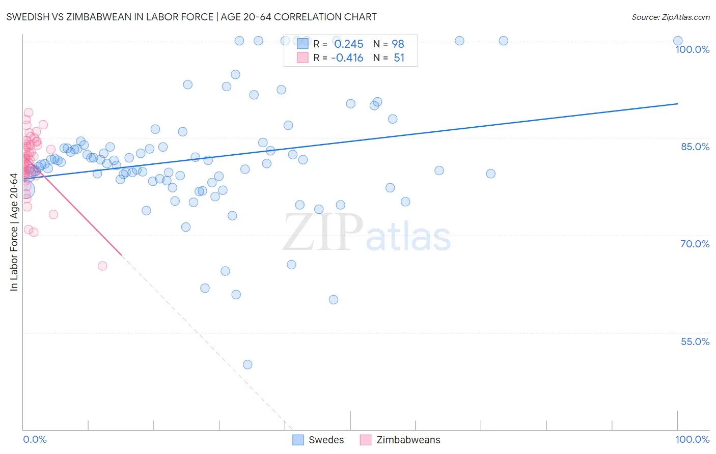 Swedish vs Zimbabwean In Labor Force | Age 20-64