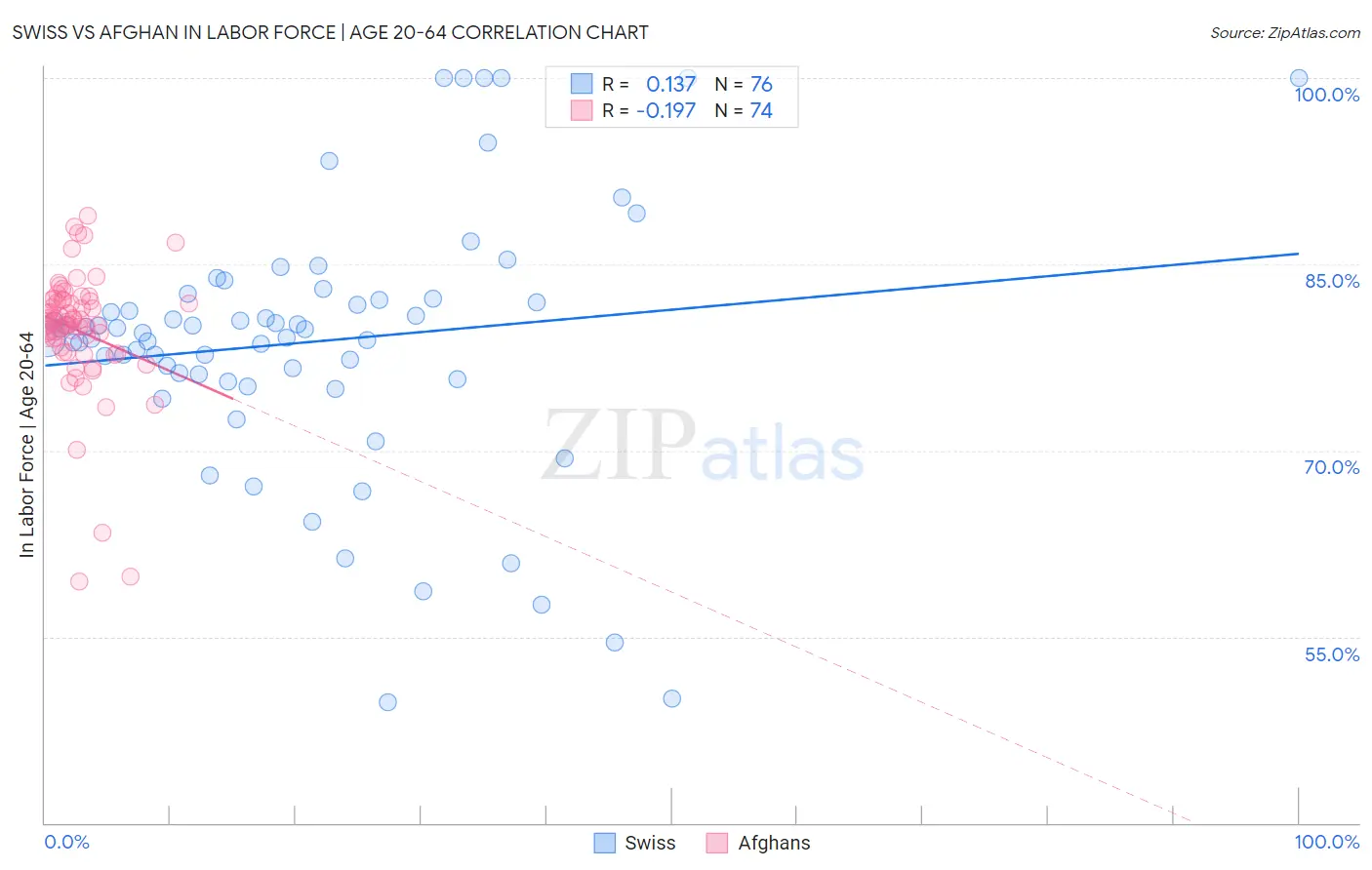 Swiss vs Afghan In Labor Force | Age 20-64