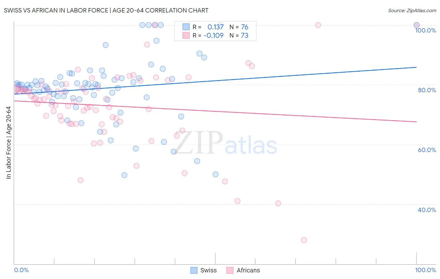 Swiss vs African In Labor Force | Age 20-64