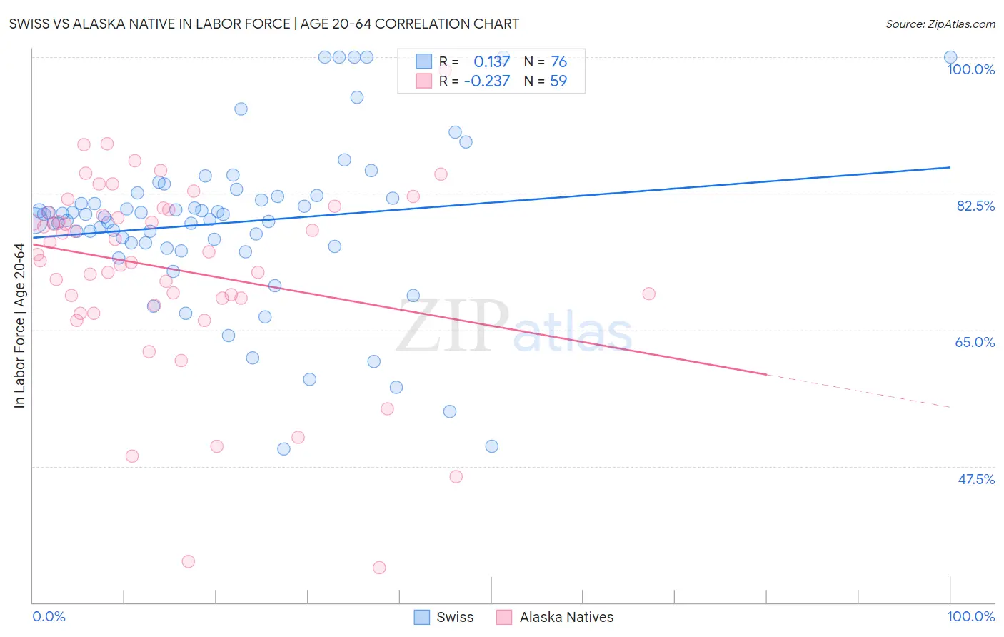 Swiss vs Alaska Native In Labor Force | Age 20-64