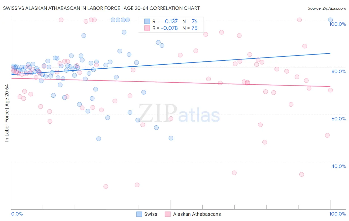 Swiss vs Alaskan Athabascan In Labor Force | Age 20-64