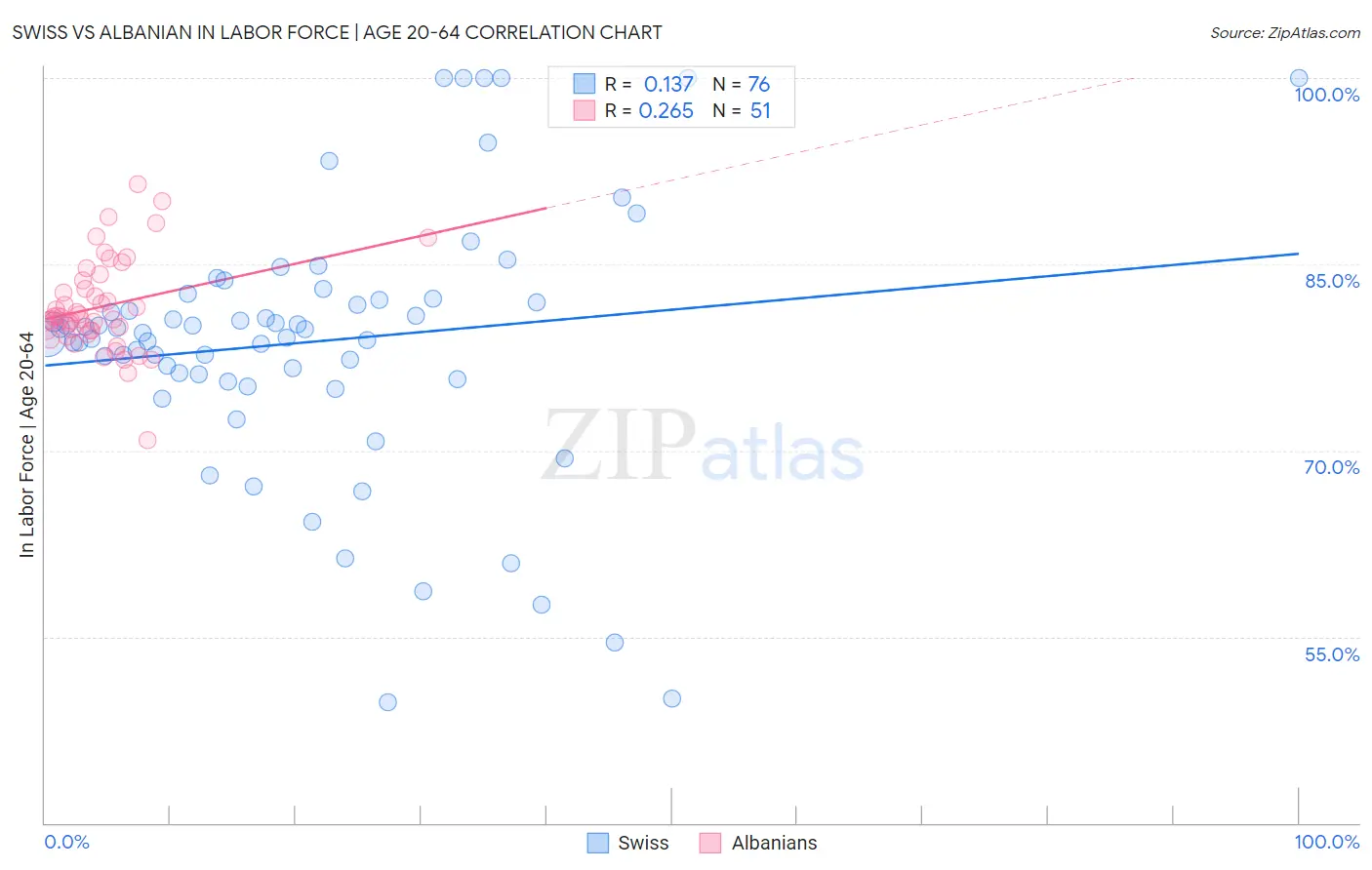 Swiss vs Albanian In Labor Force | Age 20-64