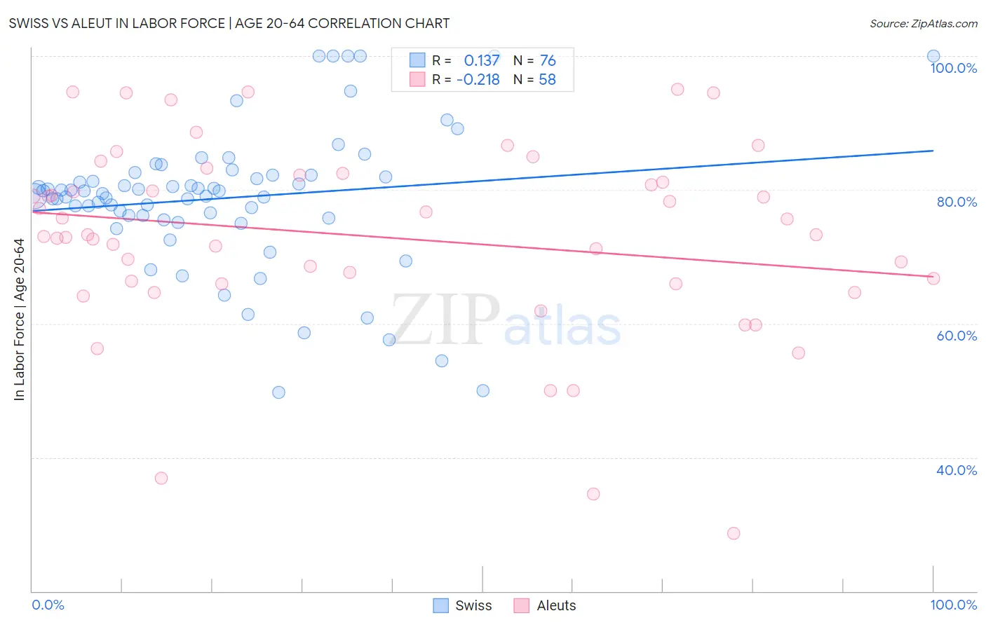 Swiss vs Aleut In Labor Force | Age 20-64