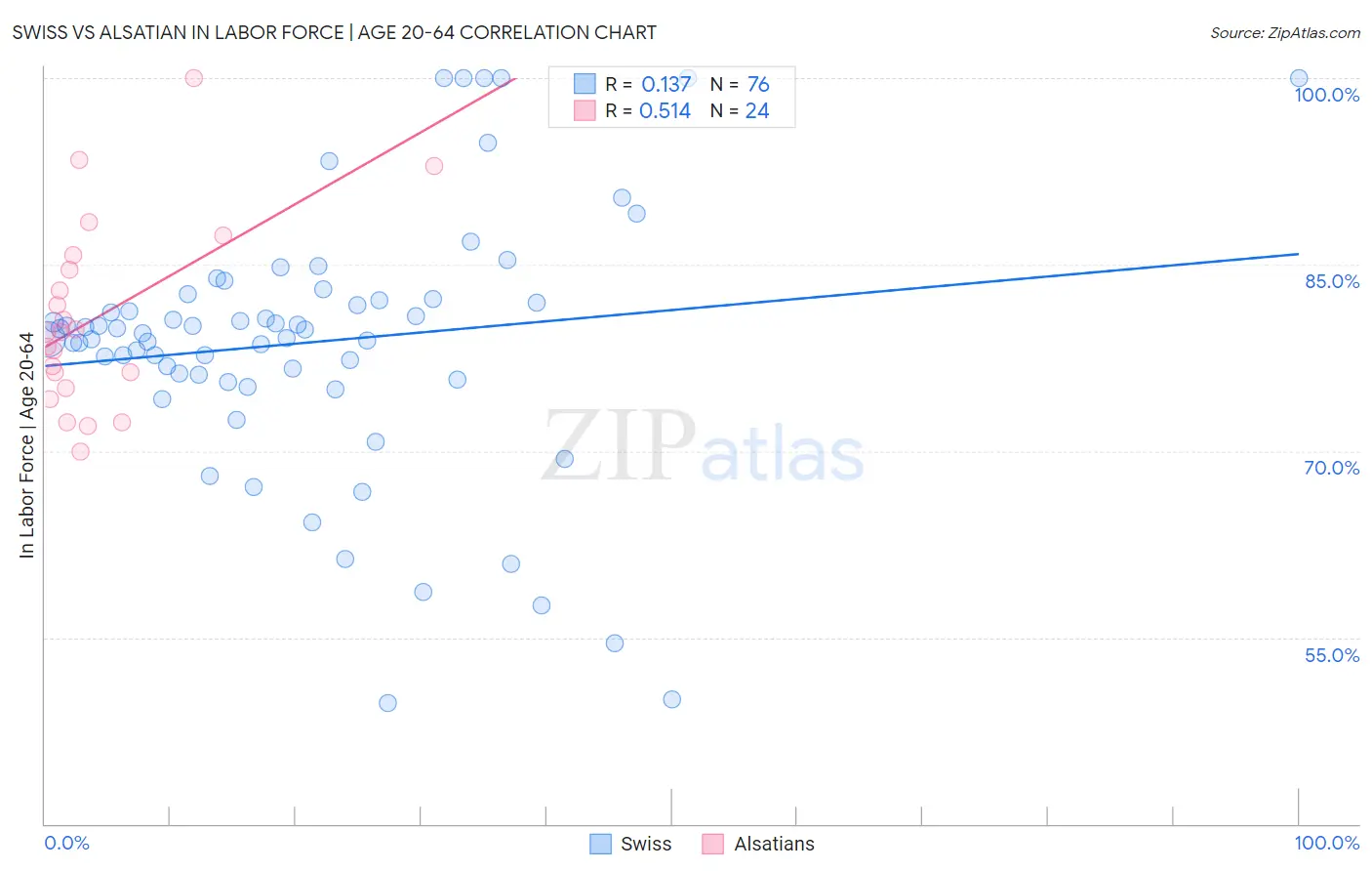 Swiss vs Alsatian In Labor Force | Age 20-64