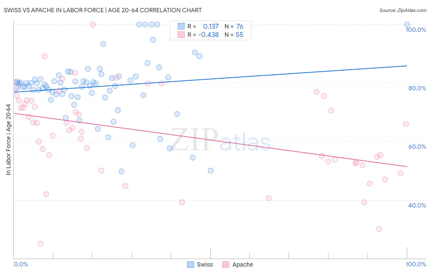 Swiss vs Apache In Labor Force | Age 20-64