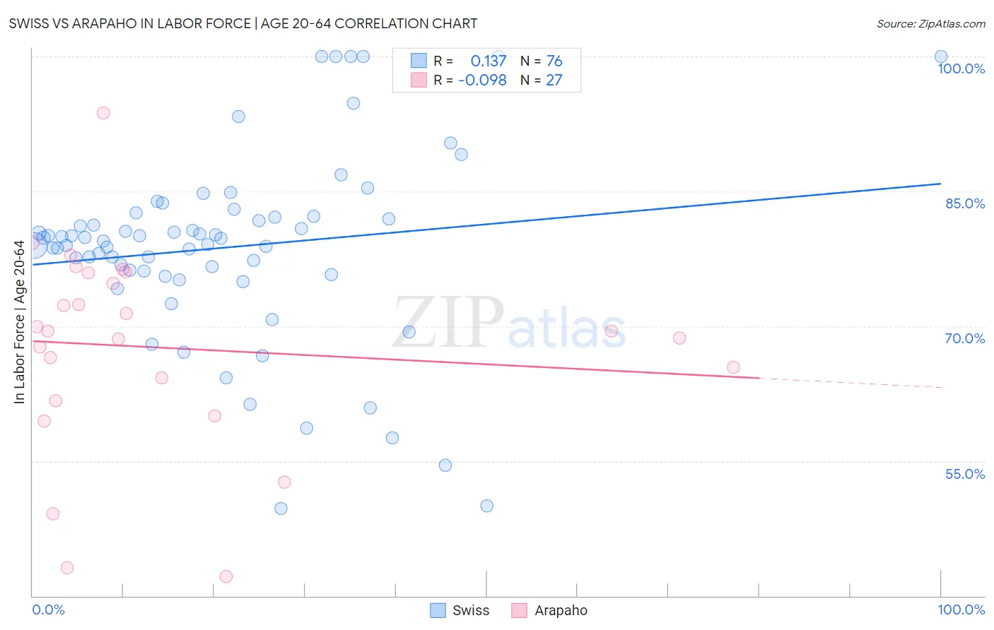 Swiss vs Arapaho In Labor Force | Age 20-64