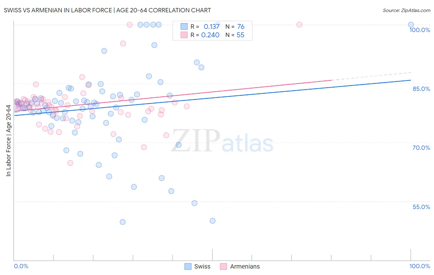 Swiss vs Armenian In Labor Force | Age 20-64
