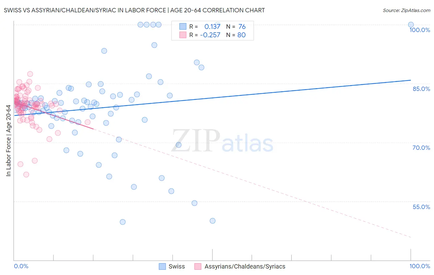 Swiss vs Assyrian/Chaldean/Syriac In Labor Force | Age 20-64