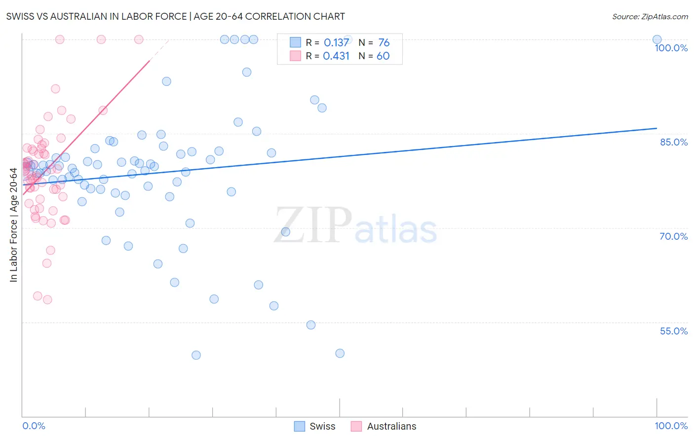 Swiss vs Australian In Labor Force | Age 20-64