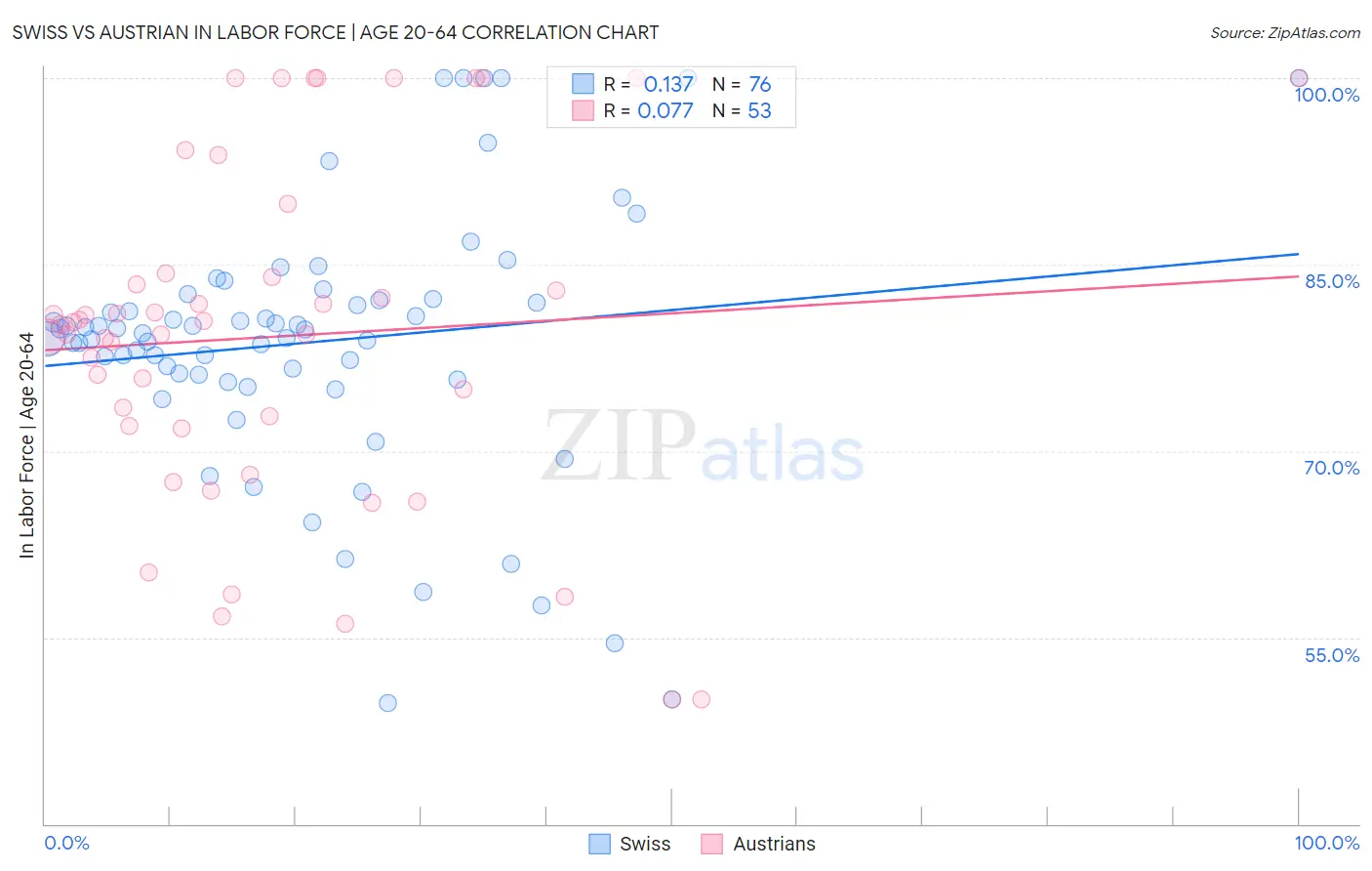 Swiss vs Austrian In Labor Force | Age 20-64