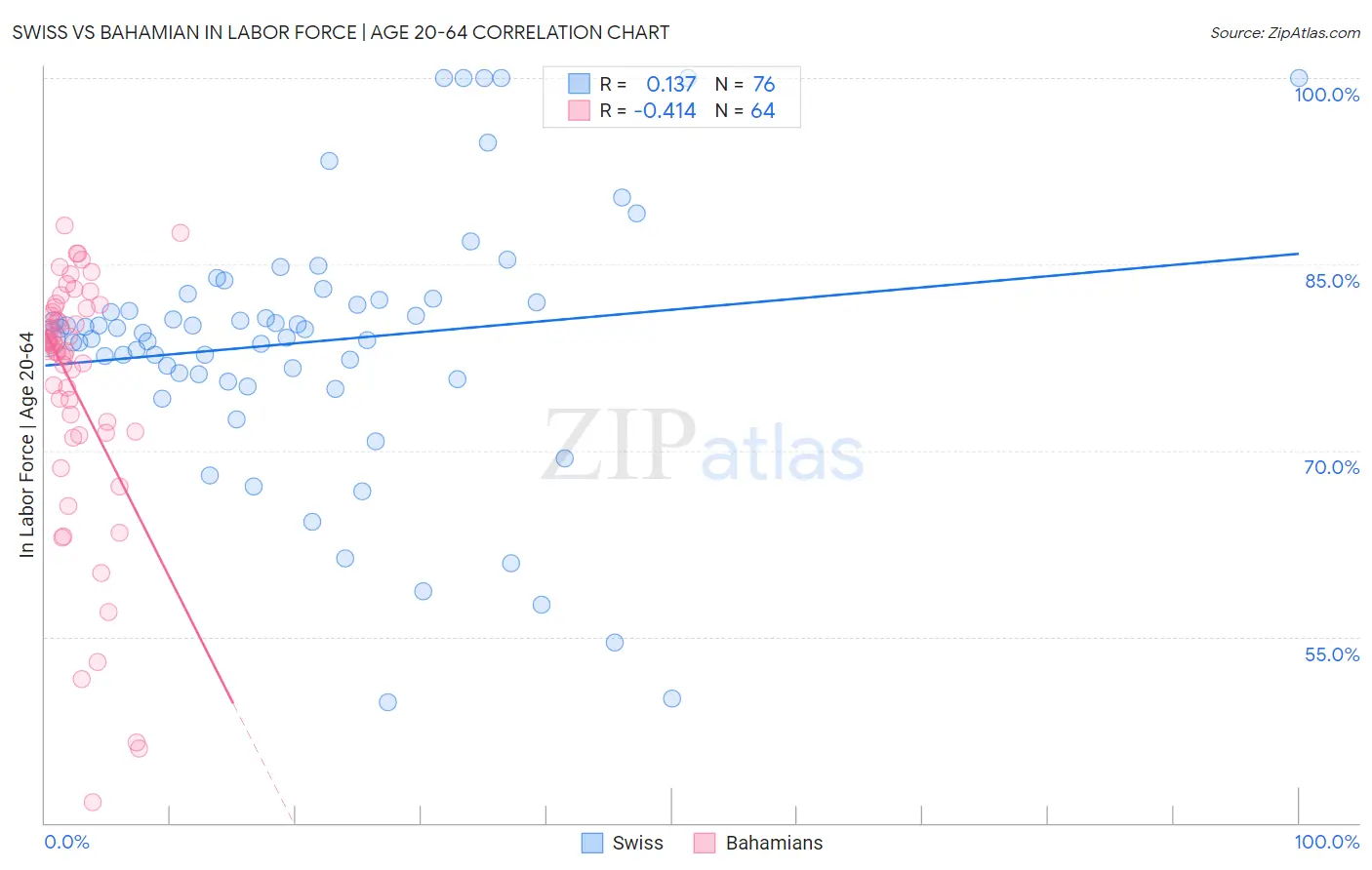 Swiss vs Bahamian In Labor Force | Age 20-64