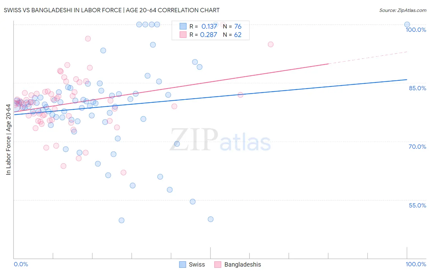 Swiss vs Bangladeshi In Labor Force | Age 20-64