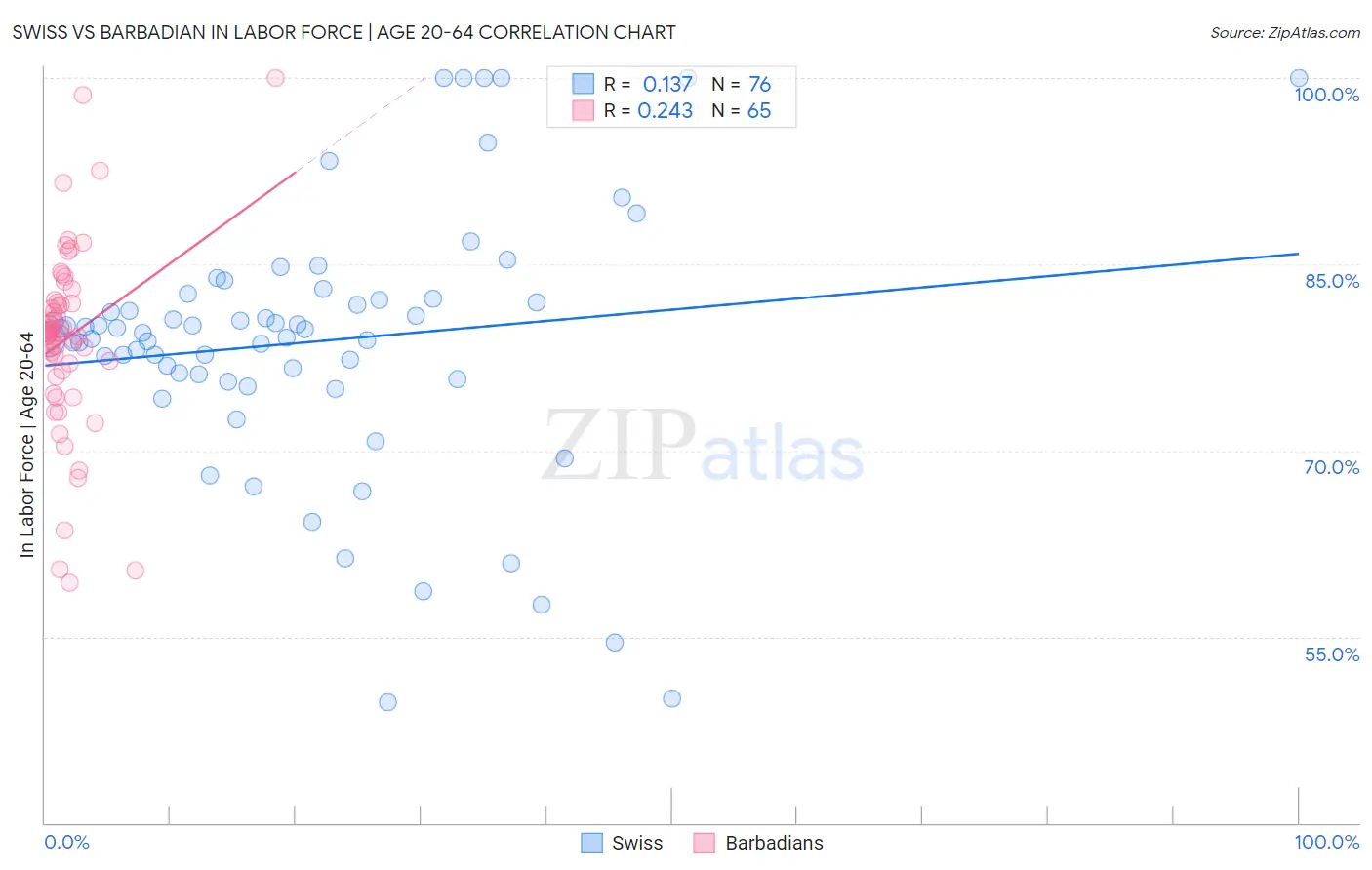 Swiss vs Barbadian In Labor Force | Age 20-64