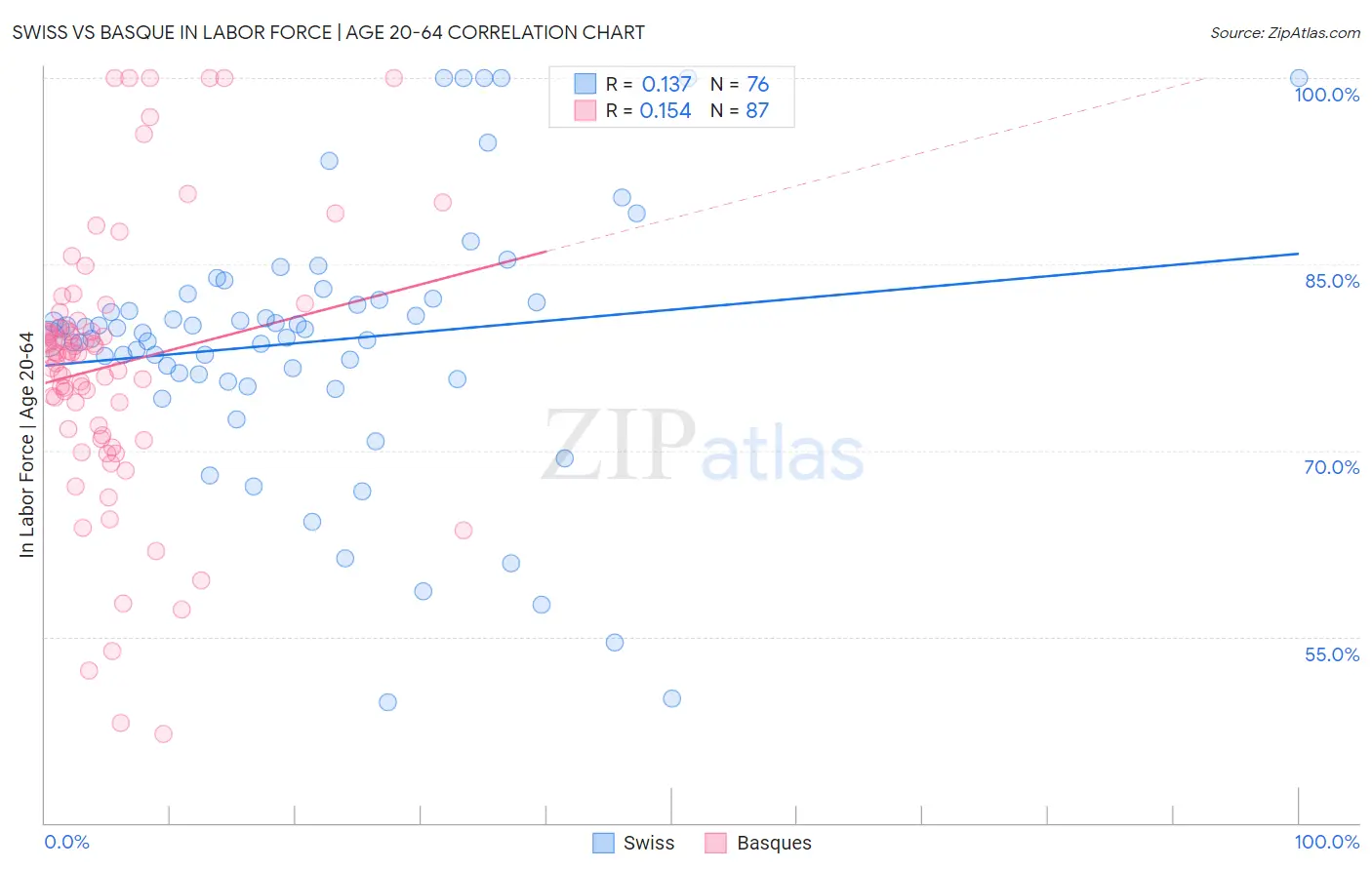Swiss vs Basque In Labor Force | Age 20-64