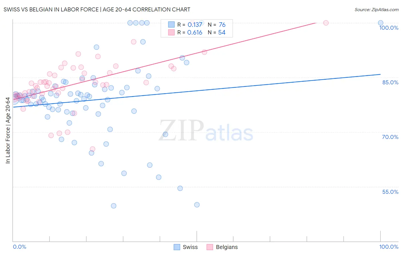 Swiss vs Belgian In Labor Force | Age 20-64