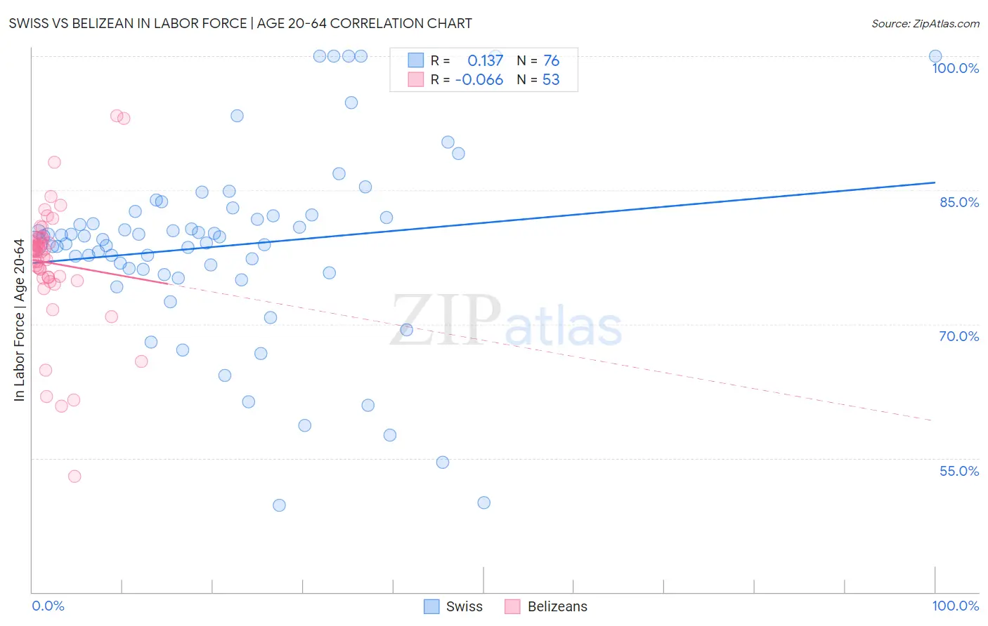 Swiss vs Belizean In Labor Force | Age 20-64
