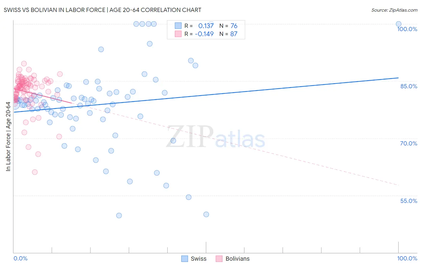 Swiss vs Bolivian In Labor Force | Age 20-64