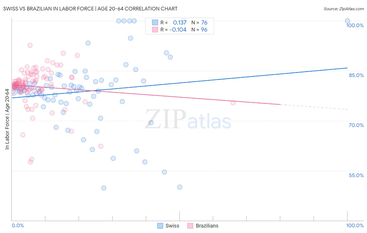 Swiss vs Brazilian In Labor Force | Age 20-64