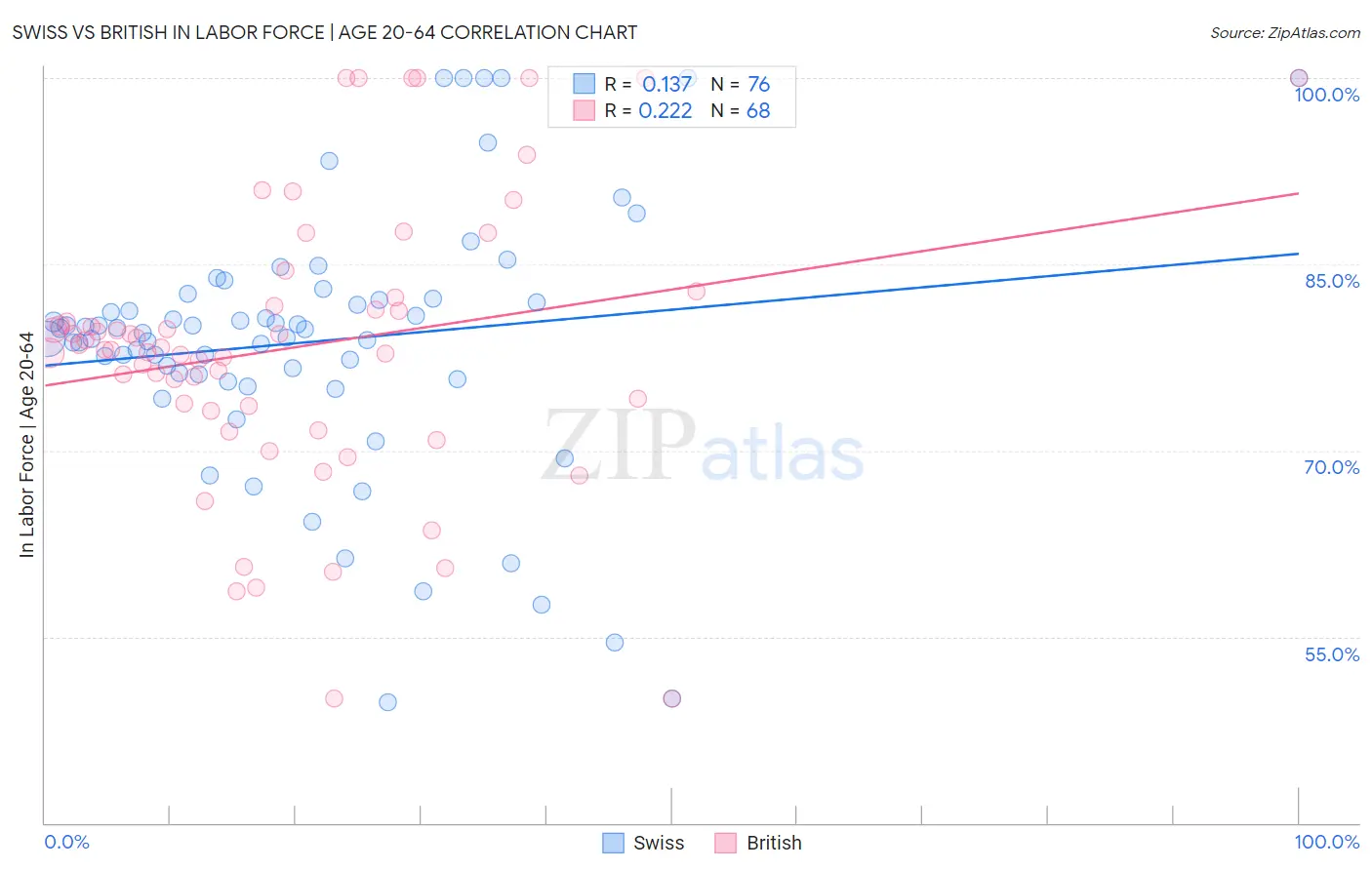 Swiss vs British In Labor Force | Age 20-64